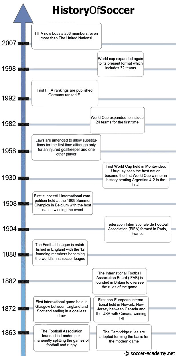 History Of Soccer Ancient Origins Of Soccer To The Modern Game